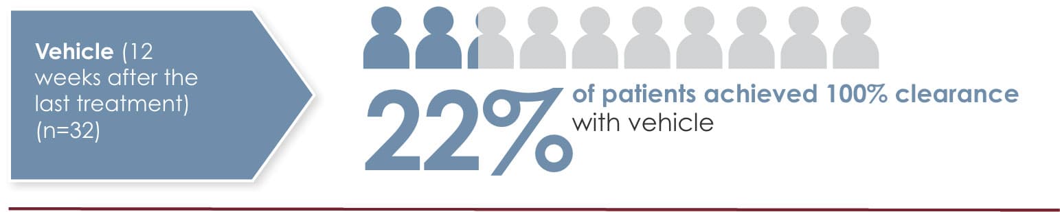 Infographic showing 22% of patients achieved 100% clearance with vehicle (placebo) (n=32), represented by 10 blue icons, 2 filled and 8 unfilled.