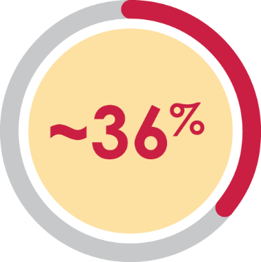 Icon stating approximately 36% of all primary BCCs